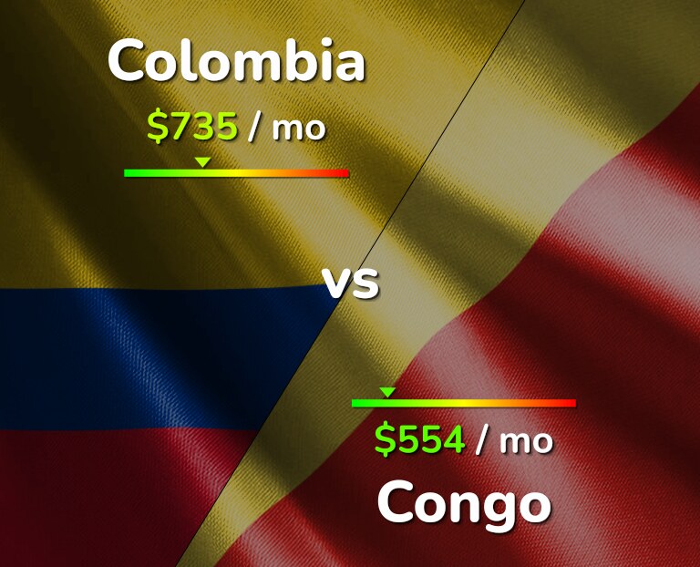 Cost of living in Colombia vs Congo infographic