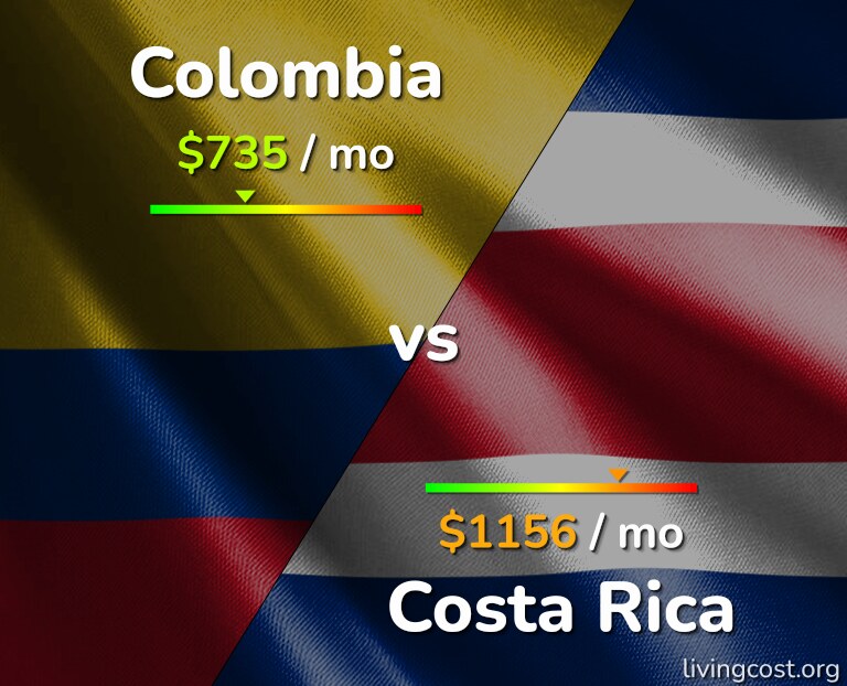 Cost of living in Colombia vs Costa Rica infographic
