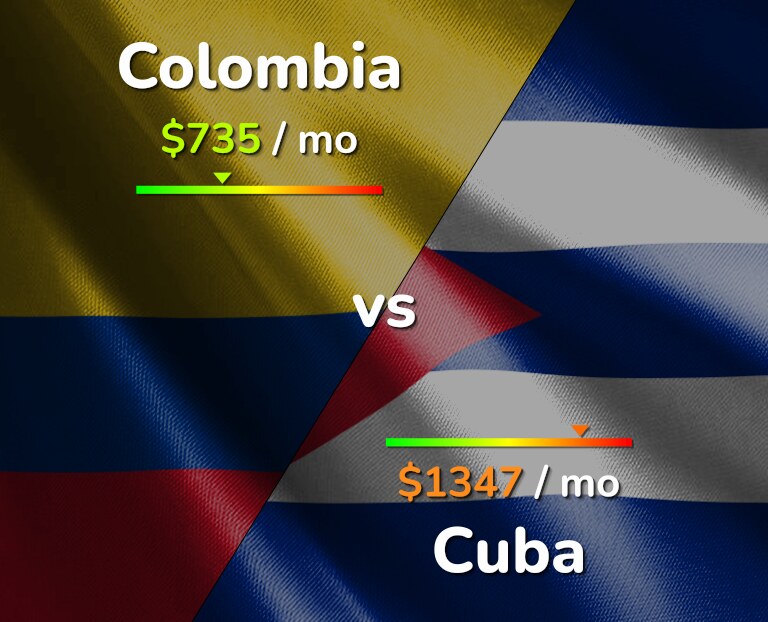 Cost of living in Colombia vs Cuba infographic