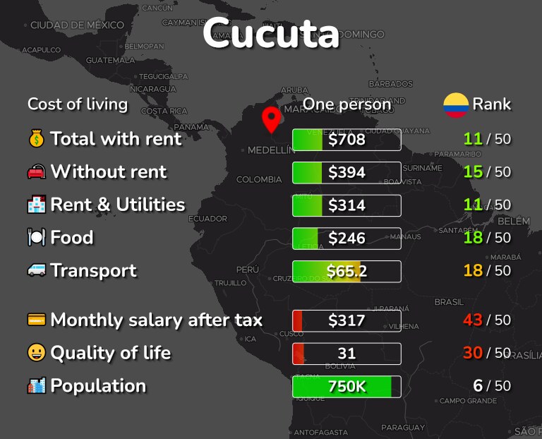 Cost of living in Cucuta infographic