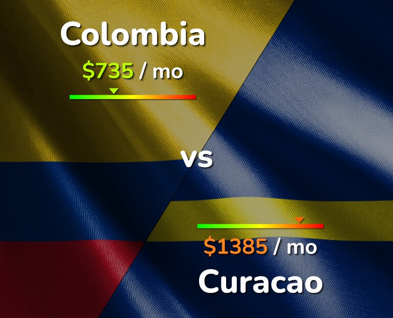 Cost of living in Colombia vs Curacao infographic