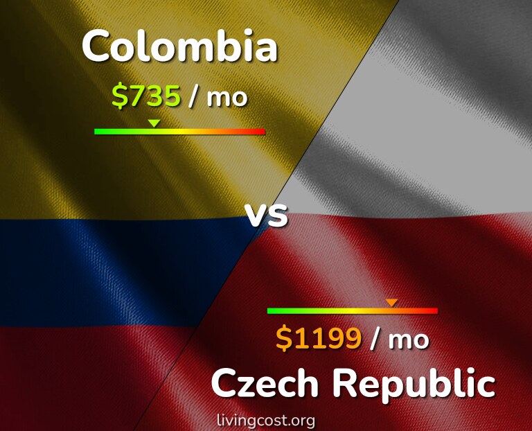 Cost of living in Colombia vs Czech Republic infographic