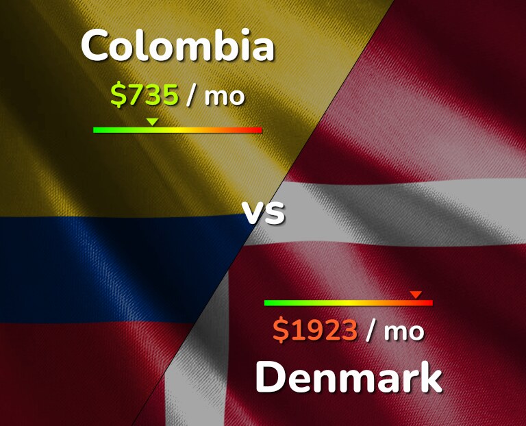 Cost of living in Colombia vs Denmark infographic
