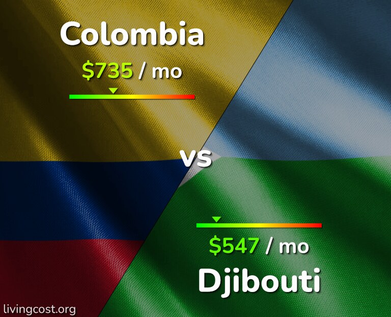 Cost of living in Colombia vs Djibouti infographic