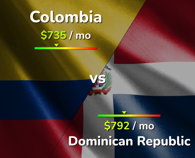 Cost of living in Colombia vs Dominican Republic infographic