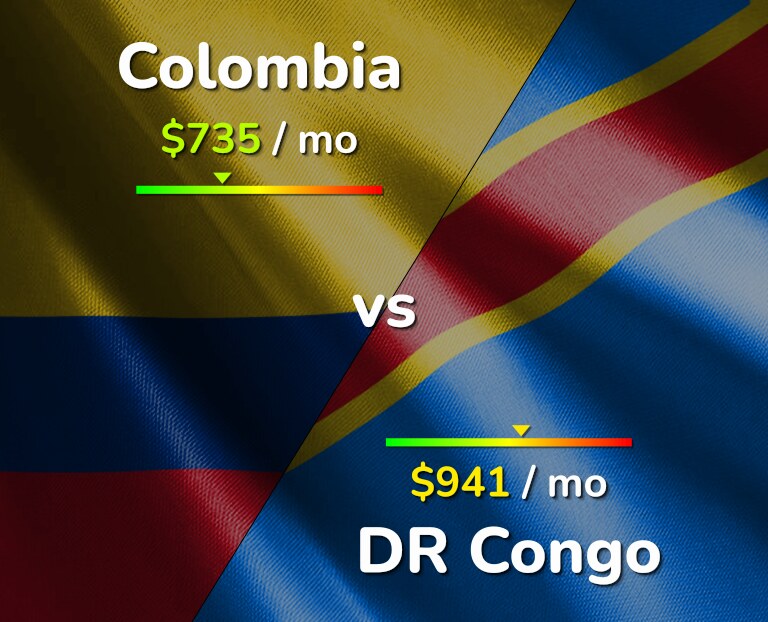 Cost of living in Colombia vs DR Congo infographic