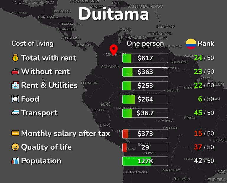 Cost of living in Duitama infographic