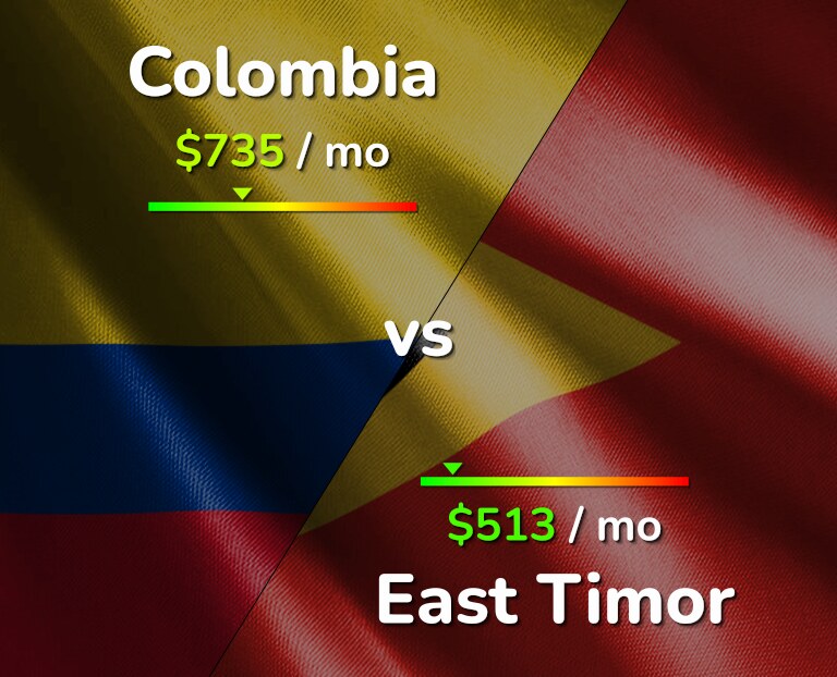 Cost of living in Colombia vs East Timor infographic
