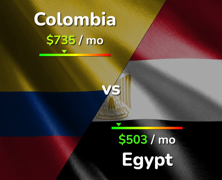 Cost of living in Colombia vs Egypt infographic