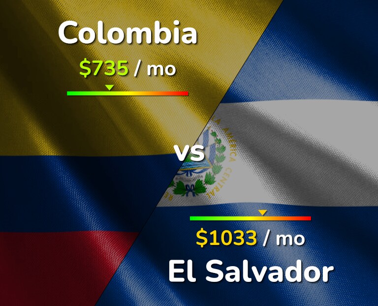 Cost of living in Colombia vs El Salvador infographic