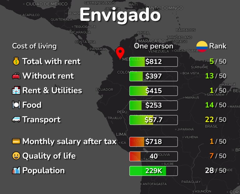 Cost of living in Envigado infographic