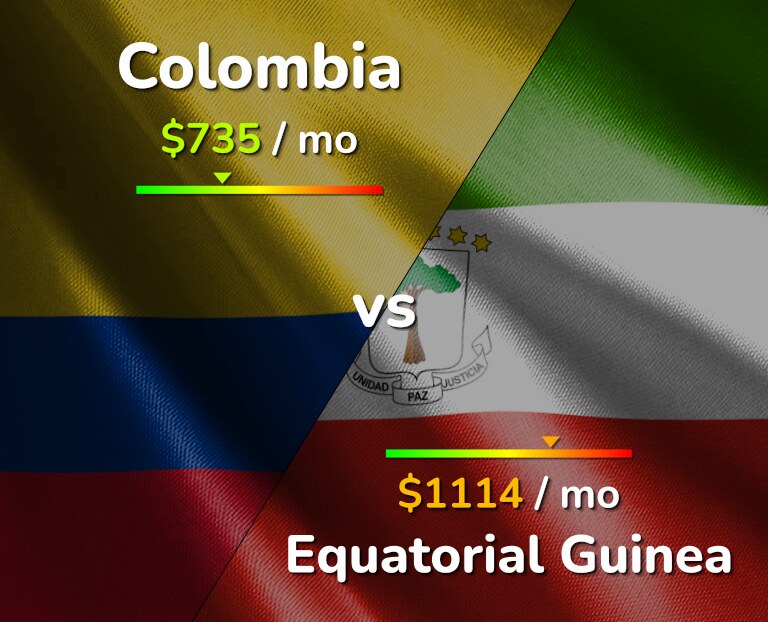 Cost of living in Colombia vs Equatorial Guinea infographic