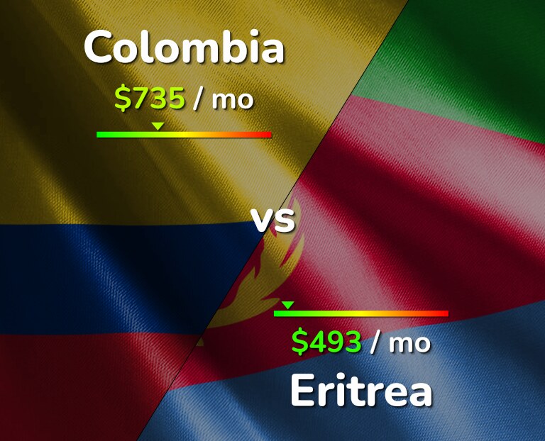 Cost of living in Colombia vs Eritrea infographic