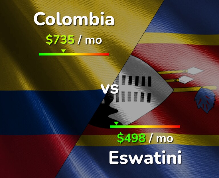 Cost of living in Colombia vs Eswatini infographic