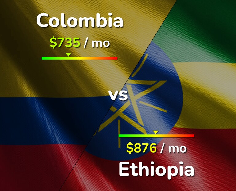 Cost of living in Colombia vs Ethiopia infographic