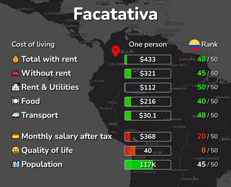 Cost of living in Facatativa infographic