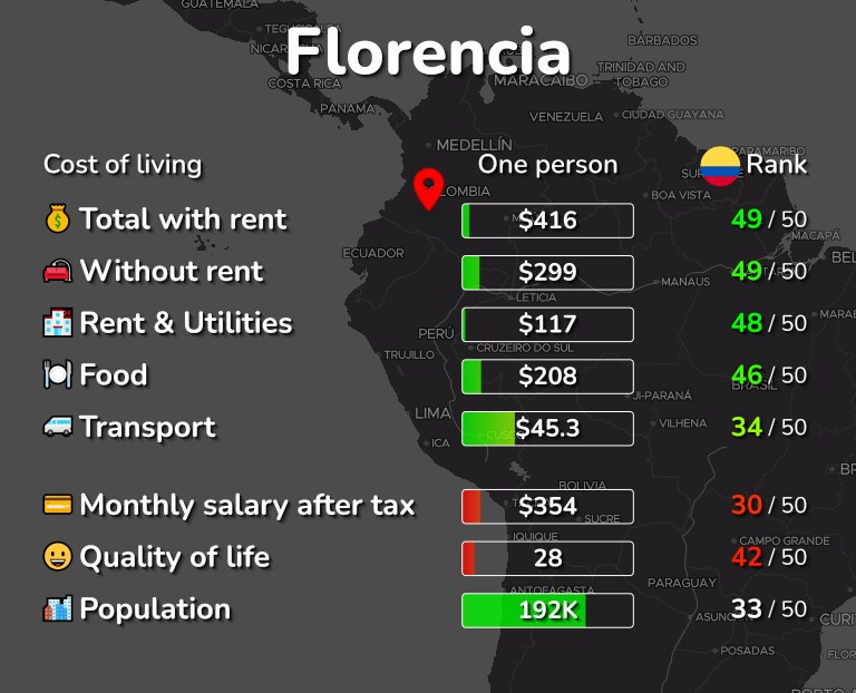 Cost of living in Florencia infographic