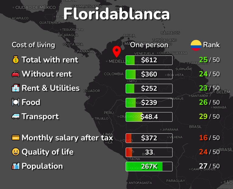 Cost of living in Floridablanca infographic