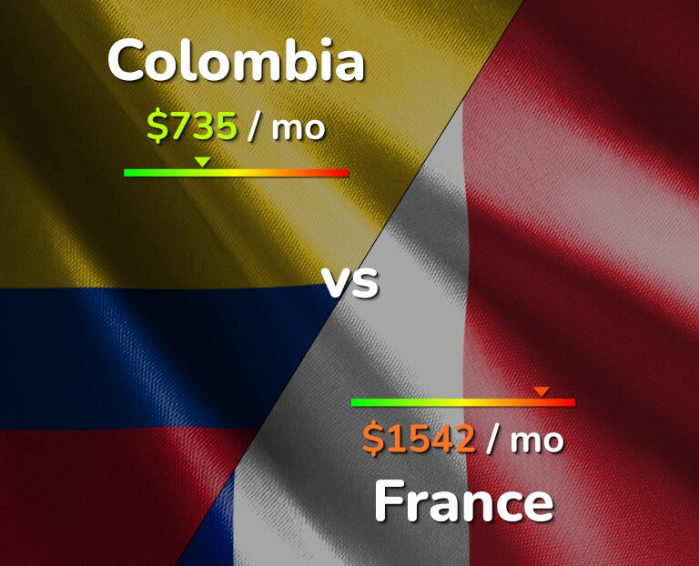 Cost of living in Colombia vs France infographic