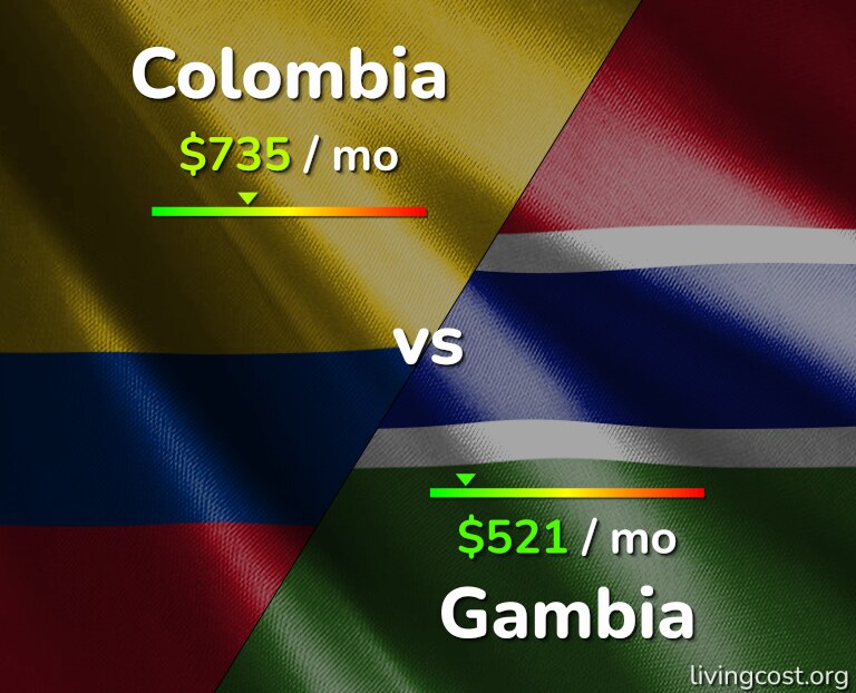 Cost of living in Colombia vs Gambia infographic