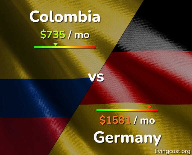 Cost of living in Colombia vs Germany infographic