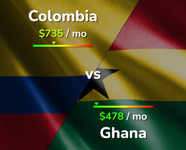 Cost of living in Colombia vs Ghana infographic