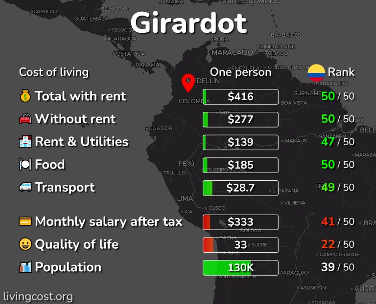 Cost of living in Girardot infographic