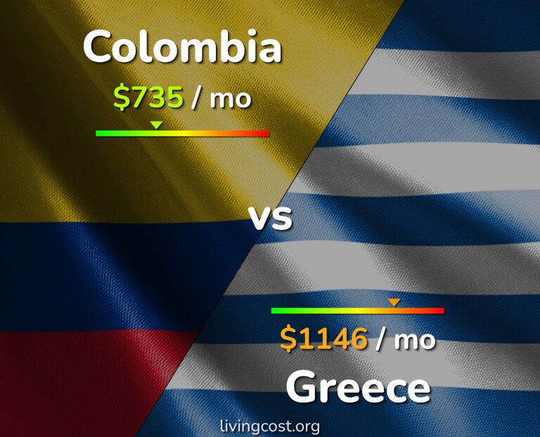 Cost of living in Colombia vs Greece infographic