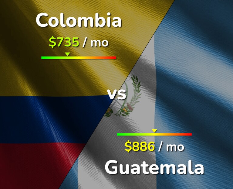 Cost of living in Colombia vs Guatemala infographic
