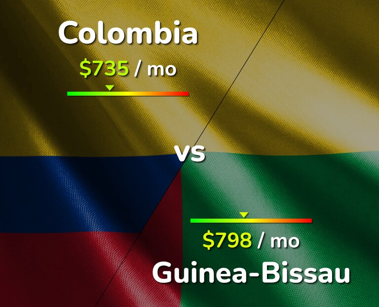 Cost of living in Colombia vs Guinea-Bissau infographic