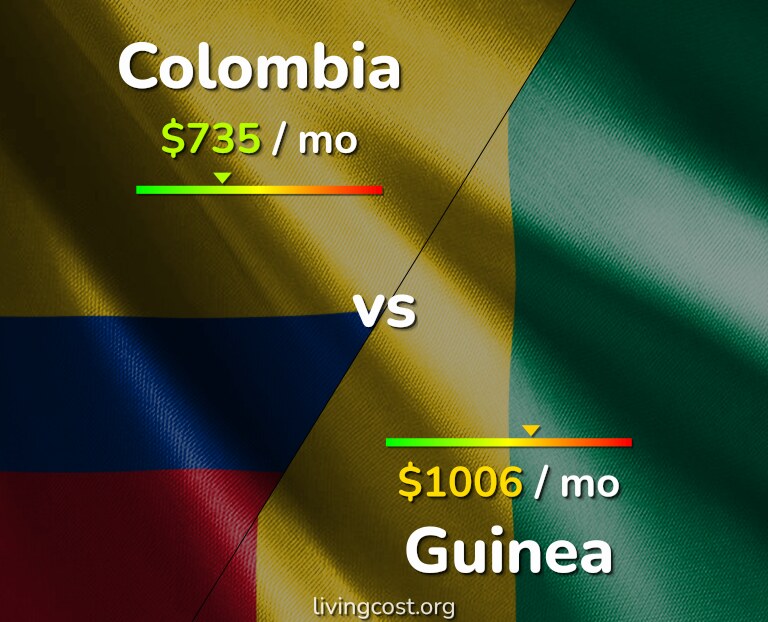 Cost of living in Colombia vs Guinea infographic