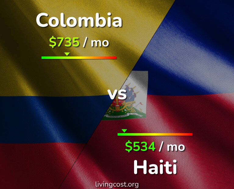 Cost of living in Colombia vs Haiti infographic