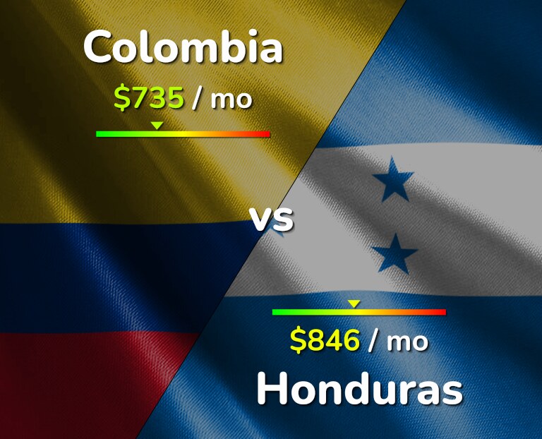 Cost of living in Colombia vs Honduras infographic