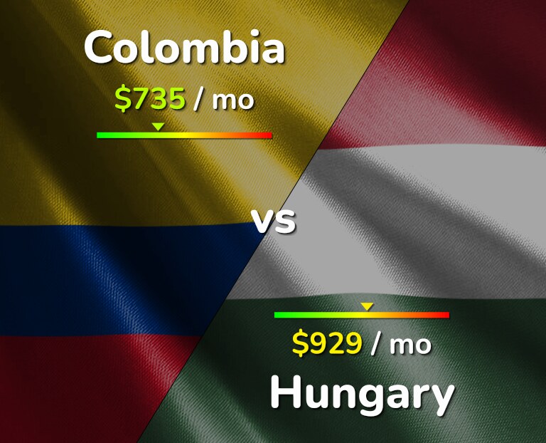 Cost of living in Colombia vs Hungary infographic