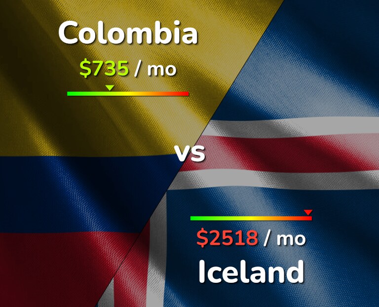 Cost of living in Colombia vs Iceland infographic