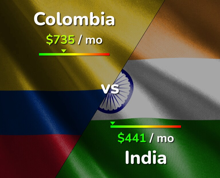 Cost of living in Colombia vs India infographic