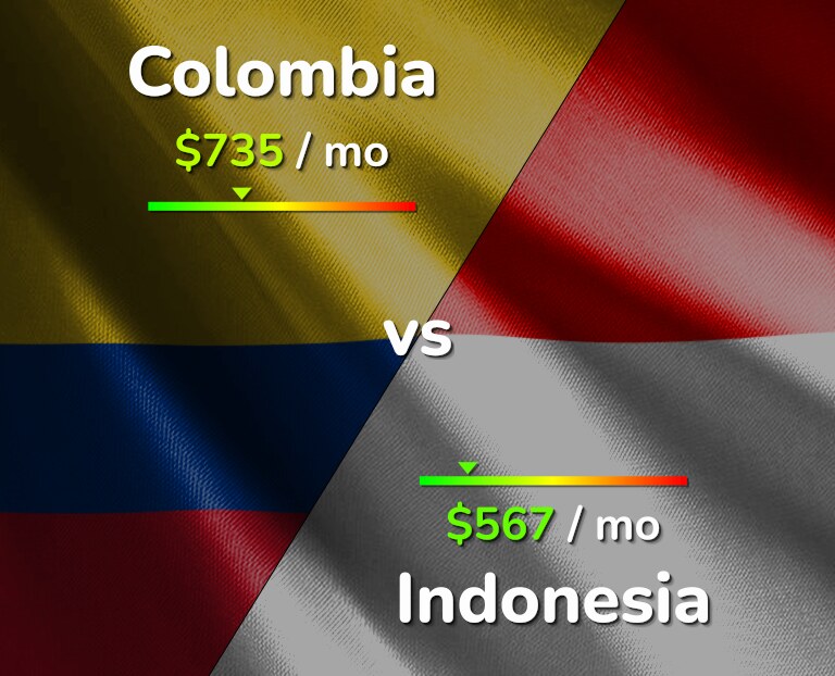 Cost of living in Colombia vs Indonesia infographic
