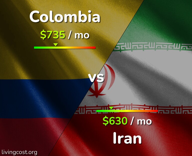 Cost of living in Colombia vs Iran infographic