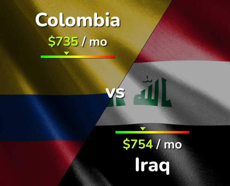 Cost of living in Colombia vs Iraq infographic