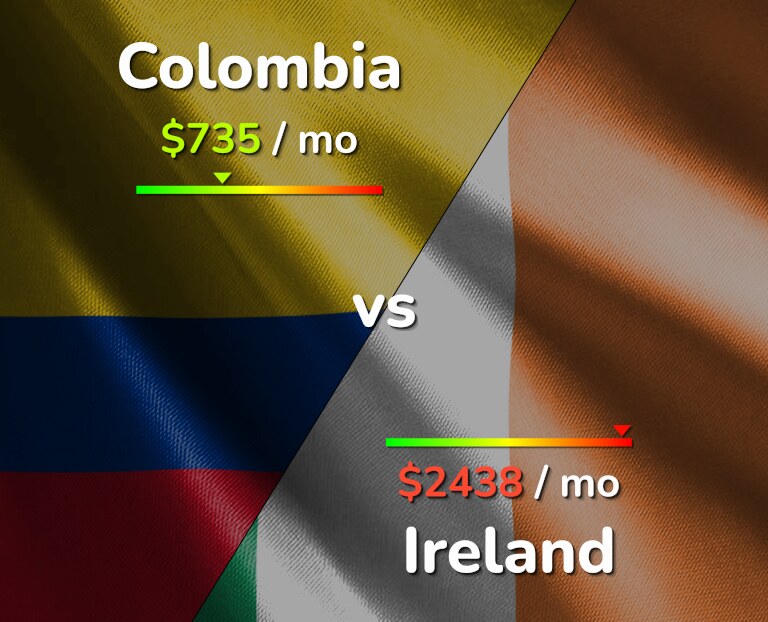 Cost of living in Colombia vs Ireland infographic