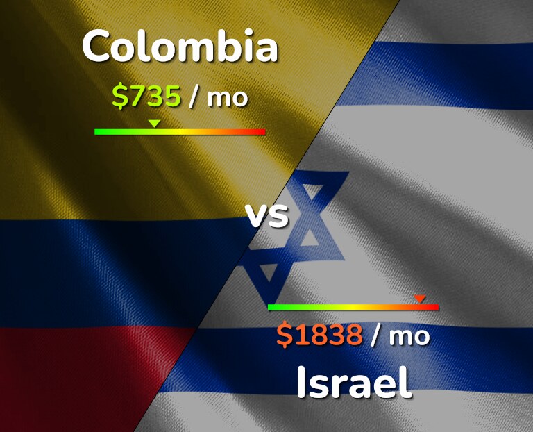 Cost of living in Colombia vs Israel infographic