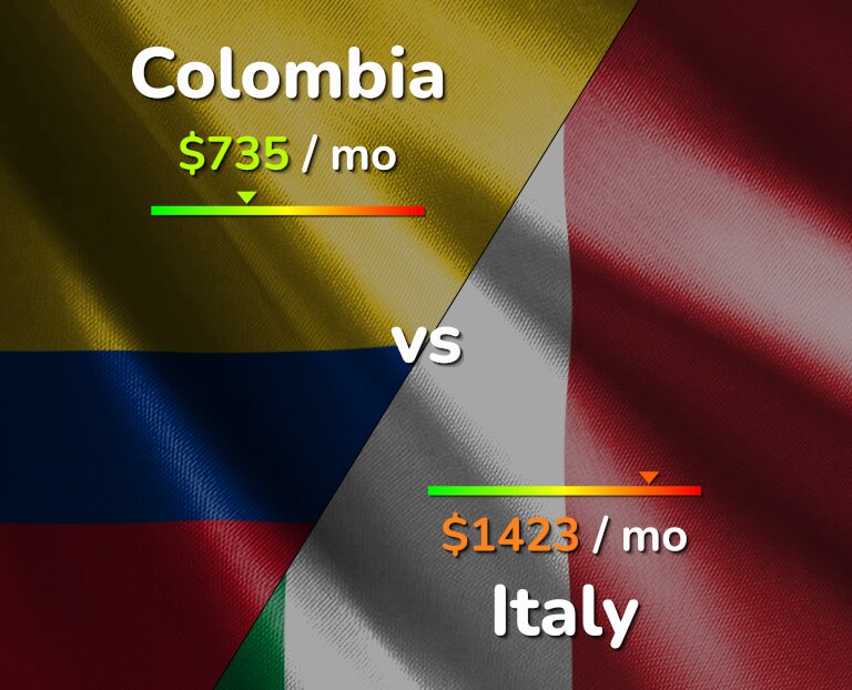 Cost of living in Colombia vs Italy infographic