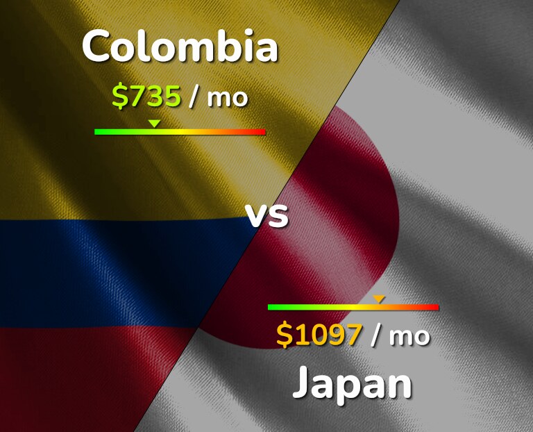 Cost of living in Colombia vs Japan infographic