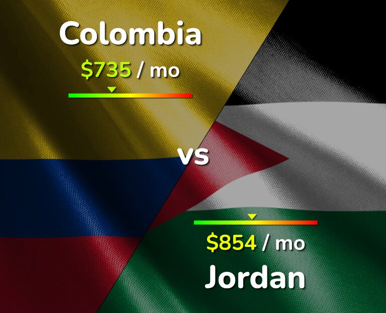 Cost of living in Colombia vs Jordan infographic