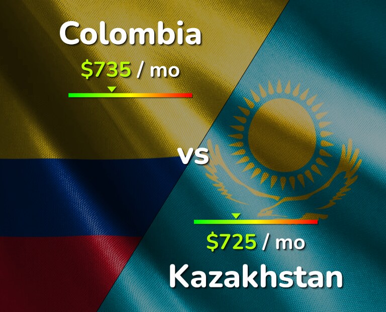 Cost of living in Colombia vs Kazakhstan infographic