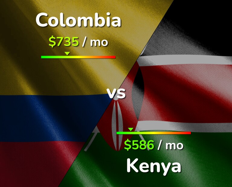 Cost of living in Colombia vs Kenya infographic