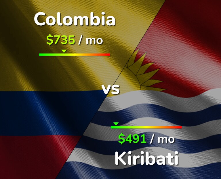 Cost of living in Colombia vs Kiribati infographic