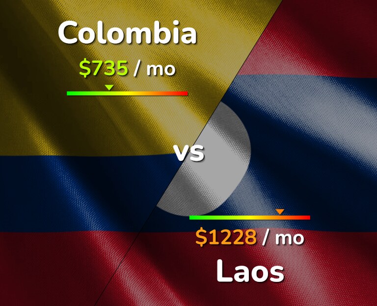 Cost of living in Colombia vs Laos infographic