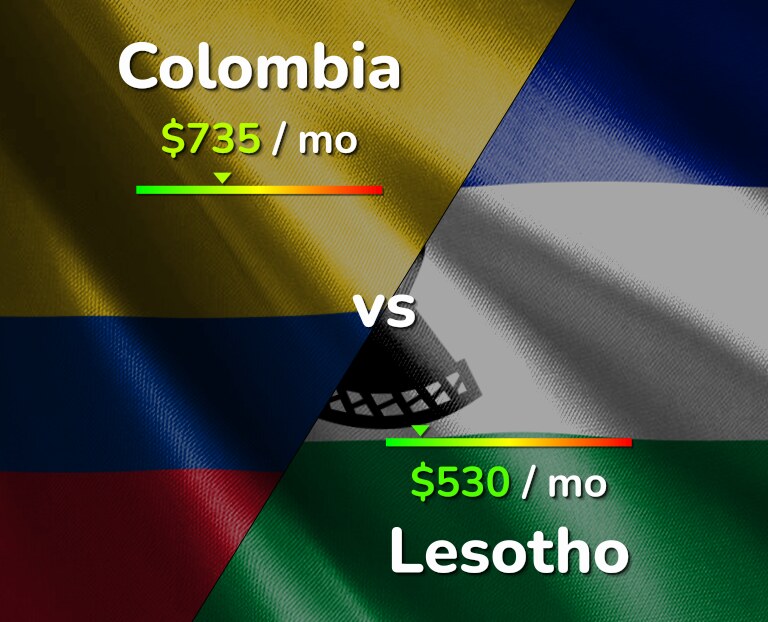 Cost of living in Colombia vs Lesotho infographic