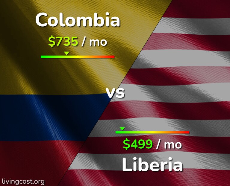 Cost of living in Colombia vs Liberia infographic